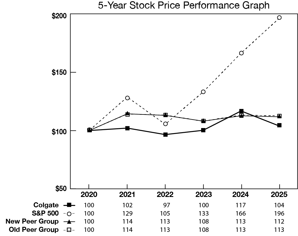 https://cdn.kscope.io/ade45833fe38f4f12e53b0c223662342-Colgate_2025_AR_Graph_5_Year.jpg