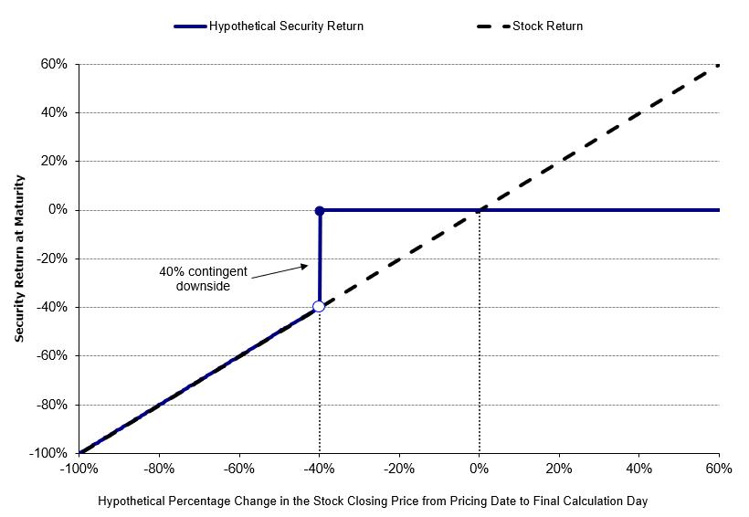 A graph showing the price of stock return

AI-generated content may be incorrect.
