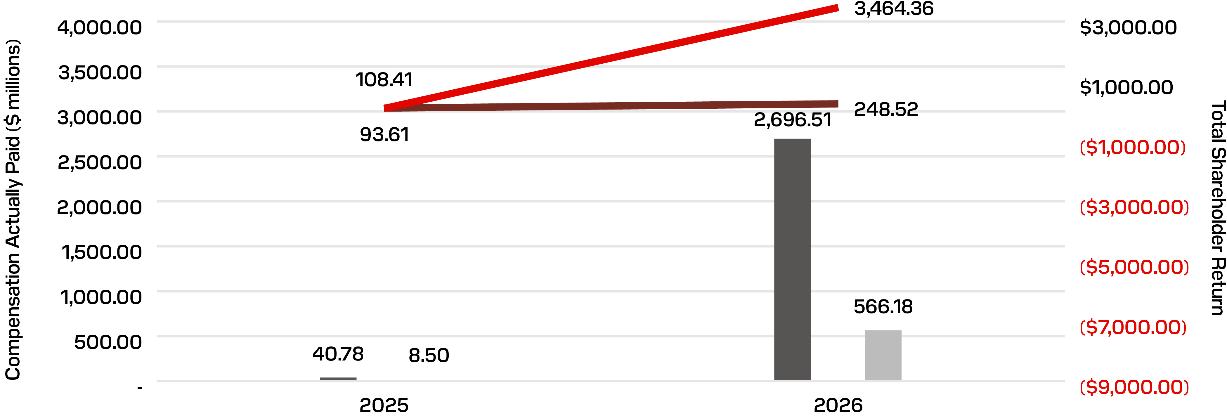 https://cdn.kscope.io/af0ea4c78368a0029b75dcc63d49cffd-03_SNDK_PVP_Compensation Actually Paid Versus Company TSR and Peer Group TSR.jpg