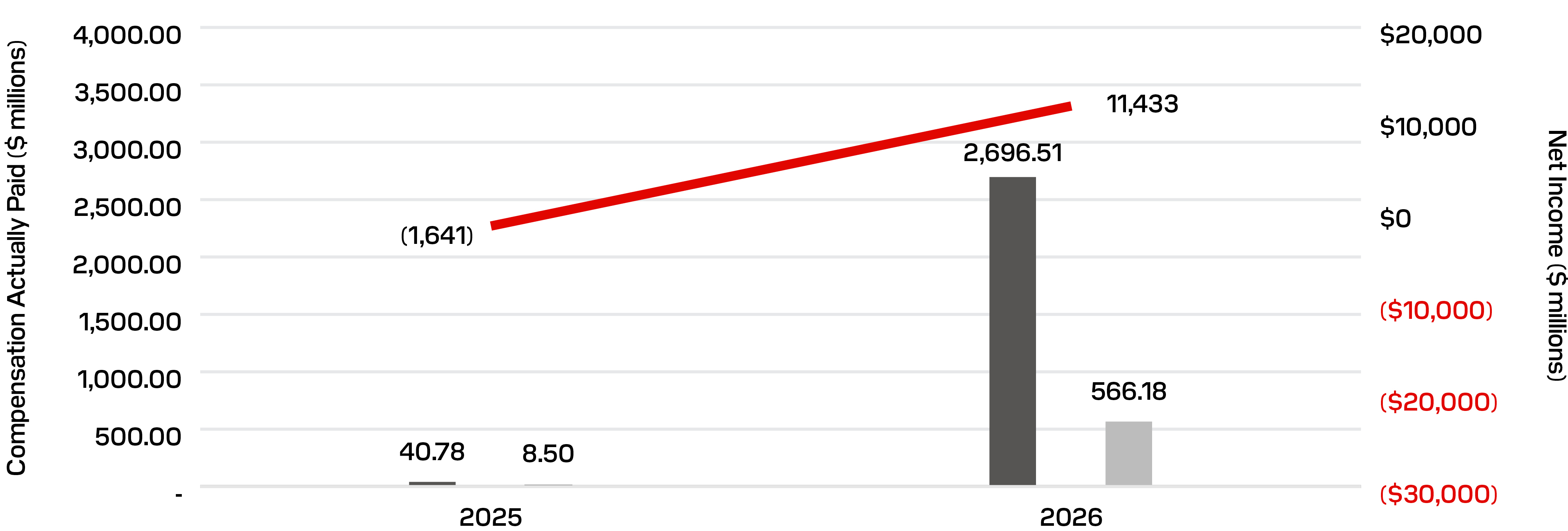 03_SNDK_PVP_Compensation Actually Paid Versus Net Income (Loss).jpg