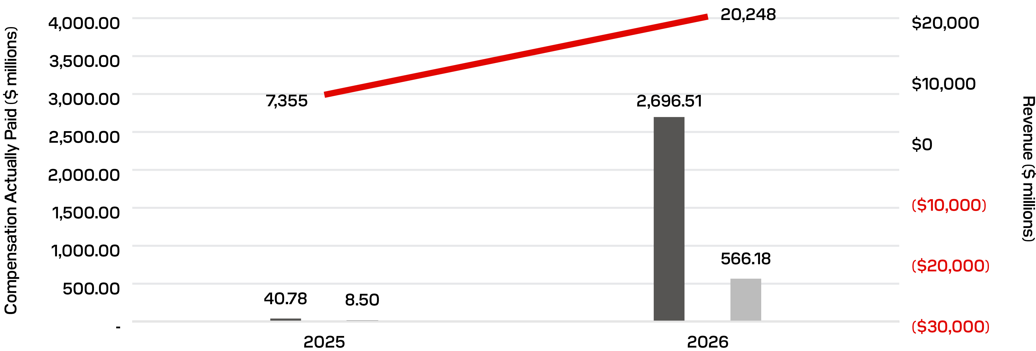 https://cdn.kscope.io/af0ea4c78368a0029b75dcc63d49cffd-03_SNDK_PVP_Compensation Actually Paid Versus Revenue.jpg