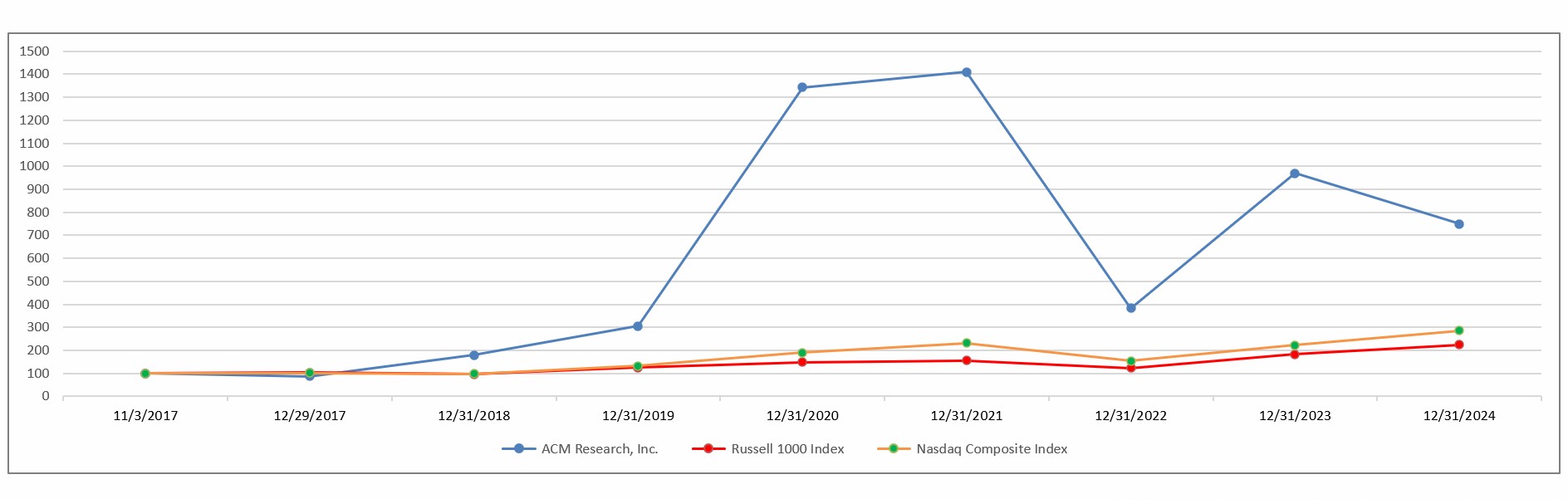 https://cdn.kscope.io/b078fdc252e64713dcc5f2943ee1fb20-2024 stock chart for ACMR.jpg