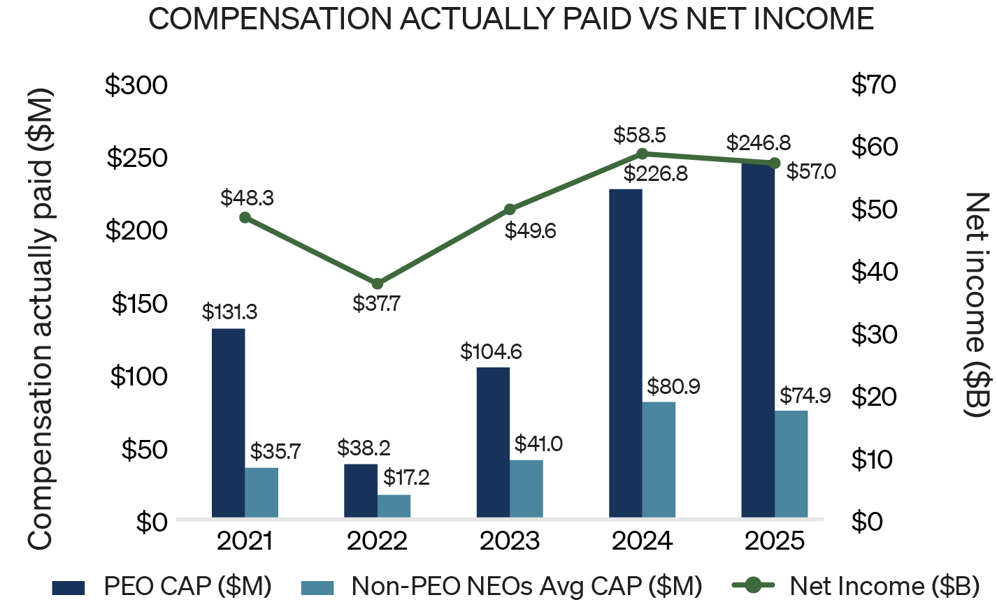 https://cdn.kscope.io/b130624bd5a5c3aa59fa929e17a785fd-03_JPM_PXY_2026_BAR_CAPvs_NET INCOME.jpg