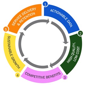 https://cdn.kscope.io/b1784f8905303e25f9d22edf461cb1b5-virtuous cycle.jpg