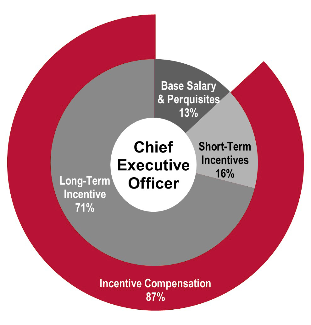 https://cdn.kscope.io/b2e28998faa8152ab43641ae42a52a91-CEO Pay Mix.jpg