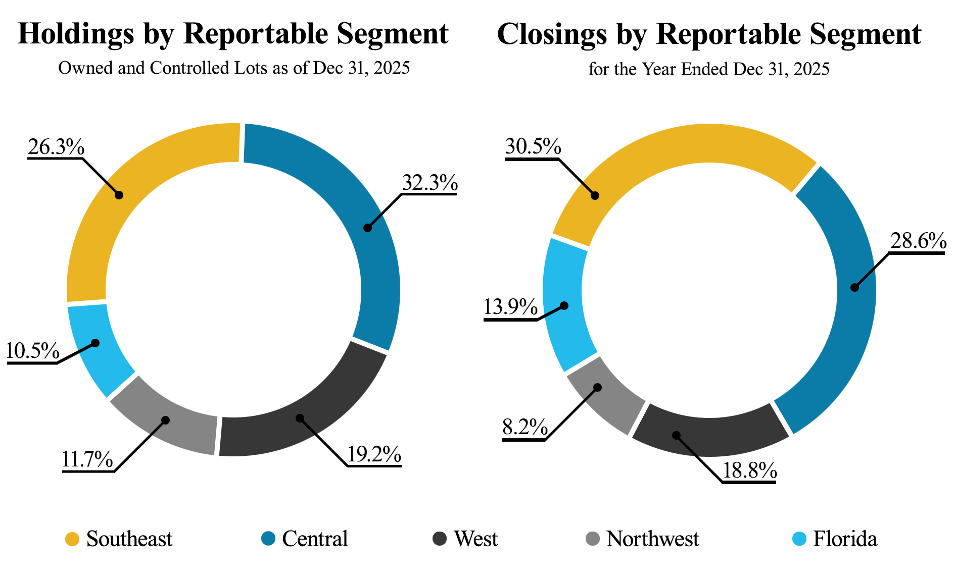 https://cdn.kscope.io/b367b34ad006a4333e9fdca0ac3d7b5f-Holdings Closings by Reportable Segment 2026.jpg