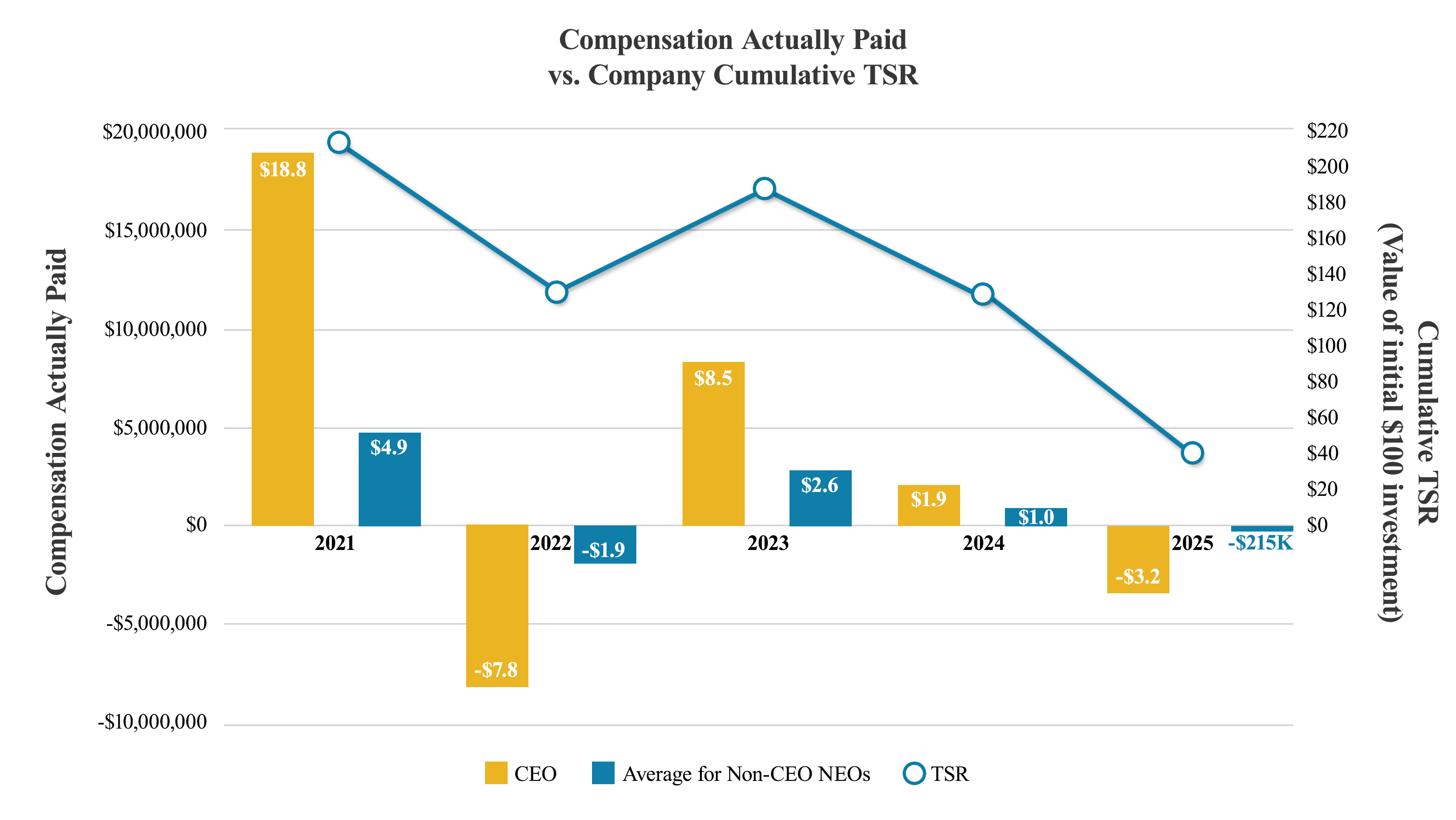 https://cdn.kscope.io/b367b34ad006a4333e9fdca0ac3d7b5f-Compensation Actually Paid vs Company Cumulative 2026.jpg