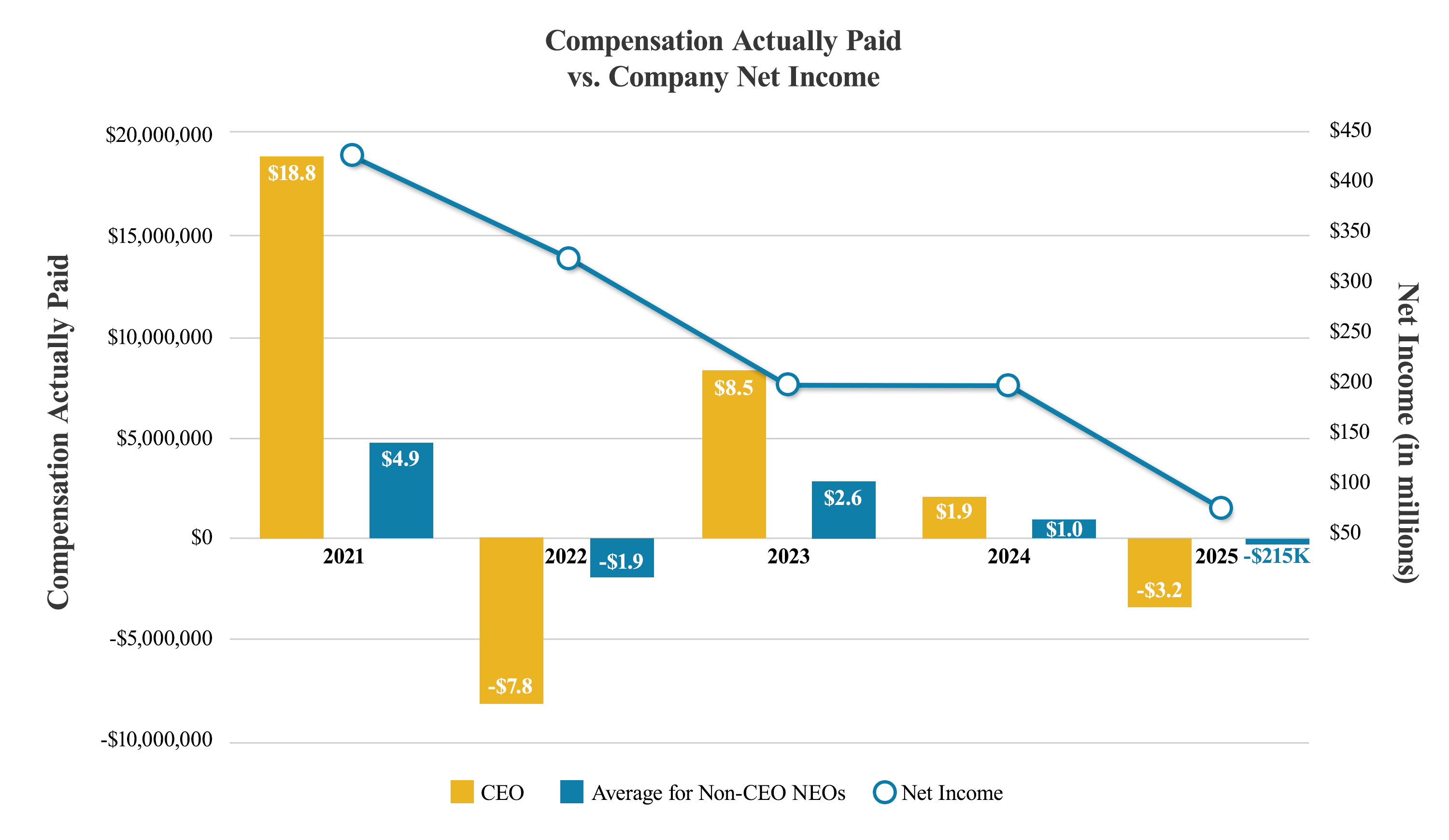 https://cdn.kscope.io/b367b34ad006a4333e9fdca0ac3d7b5f-Compensation Actually Paid vs Company Net Income 2026.jpg