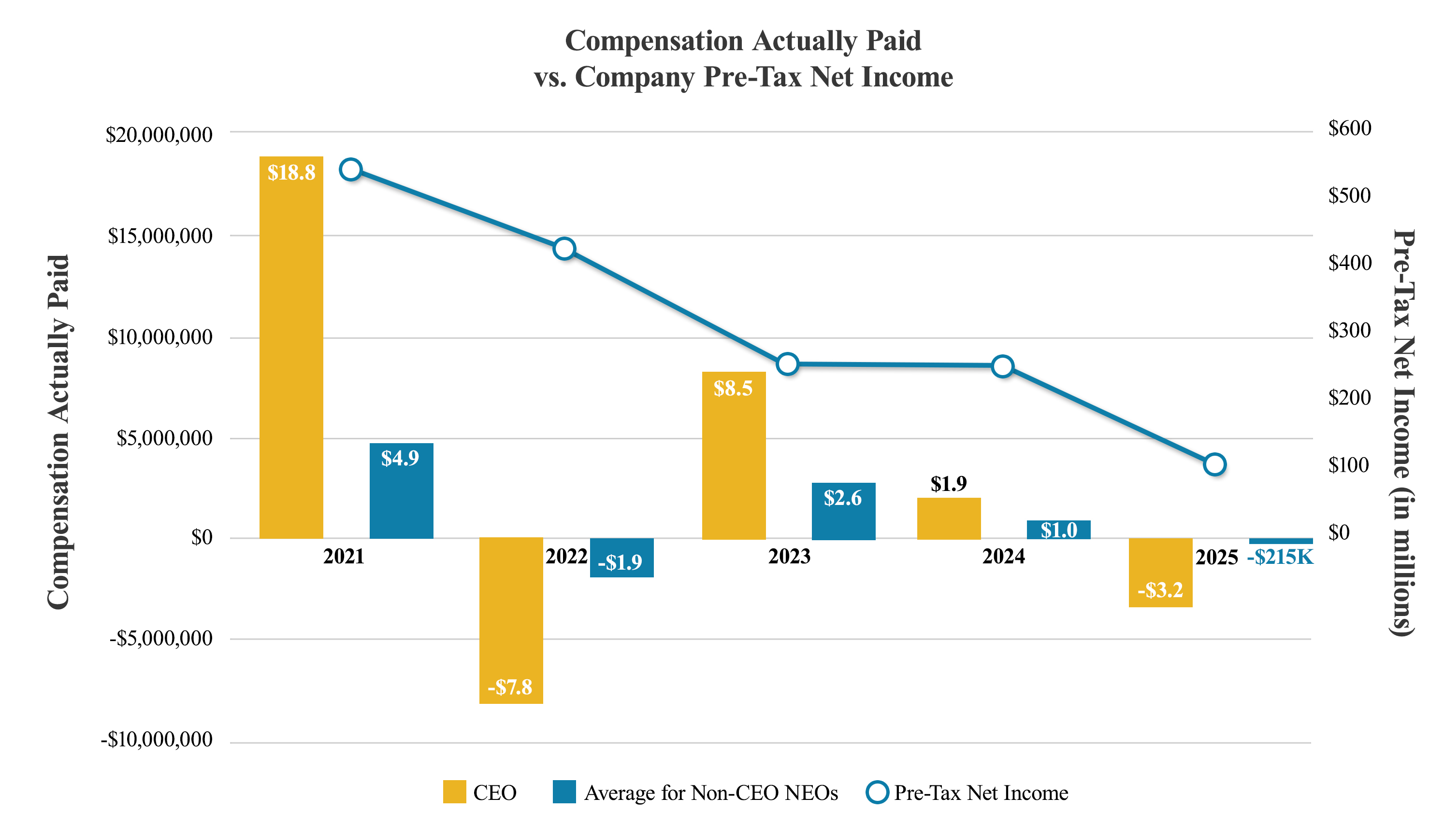 https://cdn.kscope.io/b367b34ad006a4333e9fdca0ac3d7b5f-Compensation Actually Paid vs Company Pre-Tax Net Income 2026.jpg