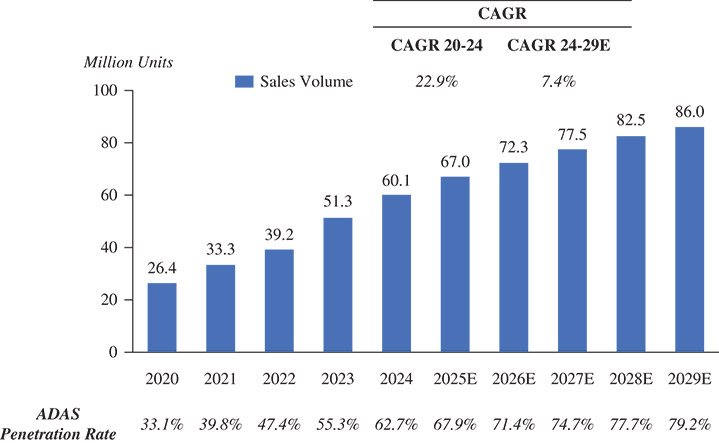 [MISSING IMAGE: bc_globalsalesvolume-4c.jpg]