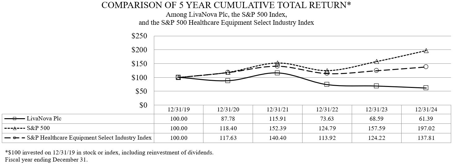 https://cdn.kscope.io/b6b189500c9f808f8b5c529244011c47-LIVN 2024 Form 10-K Stock Performance Graph.jpg