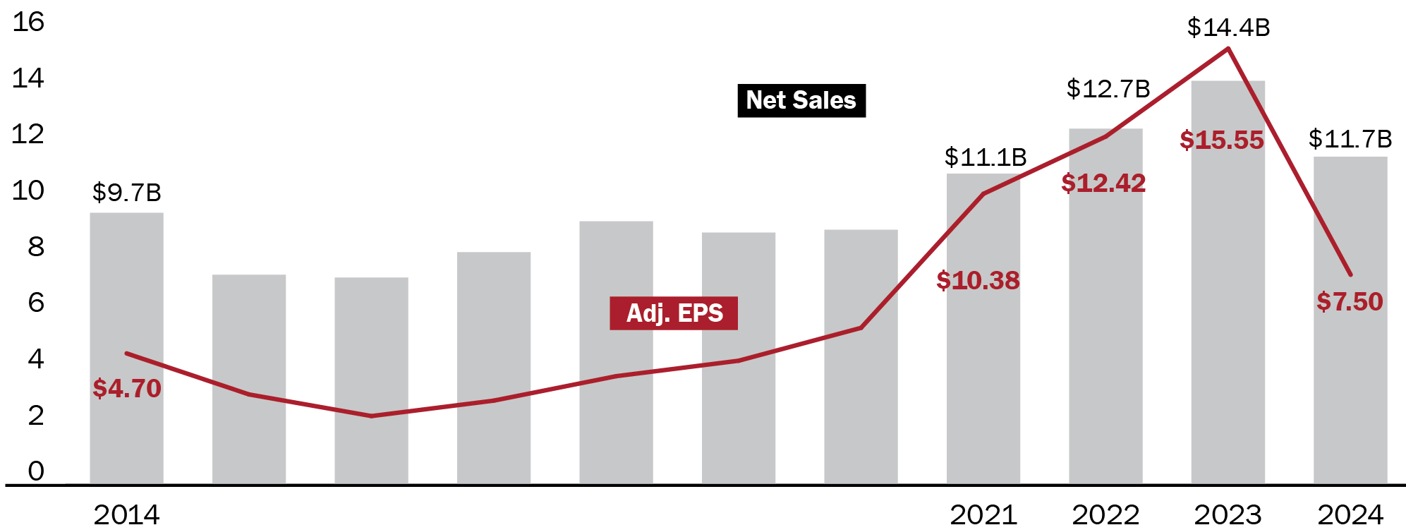 https://cdn.kscope.io/bb024b0d838be8d73414fa17f7583ed0-03 PRO013636_netsales&adjustedEPS_03_428716-3_bar_Net-Sales&ADJ-EPS.jpg