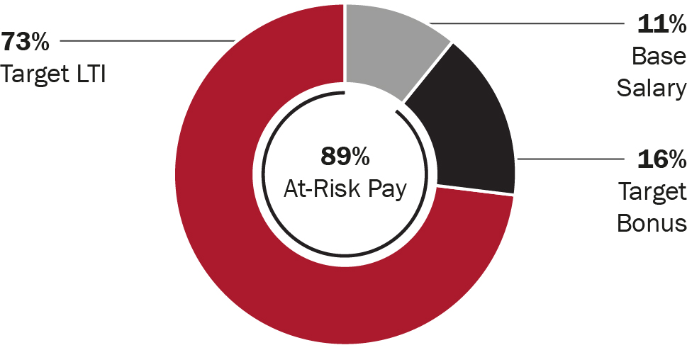 https://cdn.kscope.io/bb024b0d838be8d73414fa17f7583ed0-03 PRO013636_pie_2024-compensation_ceo.jpg
