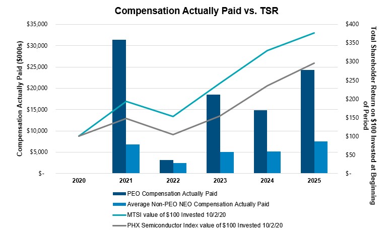 https://cdn.kscope.io/bba6efe8e66c70a47154c474d51eee79-Compensation Actually Paid vs. TSR.jpg
