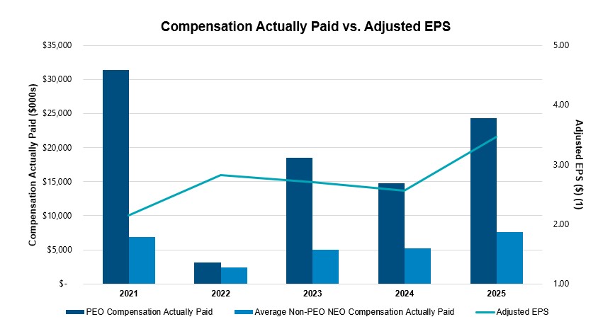 https://cdn.kscope.io/bba6efe8e66c70a47154c474d51eee79-Compensation Actually Paid vs. Adjusted EPS - V2.jpg