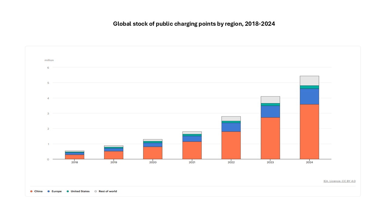 https://cdn.kscope.io/bd0fb6dcdee1085c52f91e5165ca1792-Global stock of public charging points by region.jpg