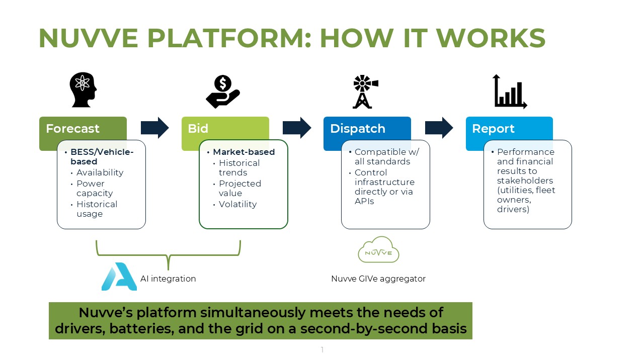 https://cdn.kscope.io/bd0fb6dcdee1085c52f91e5165ca1792-Nuvve  Platform - How it works.jpg