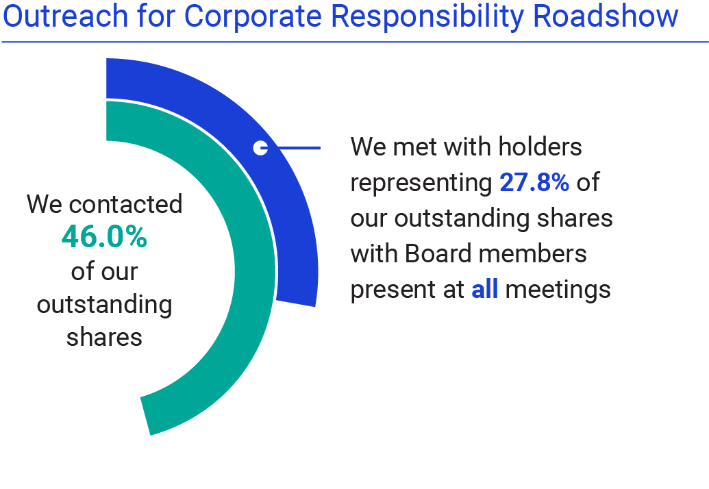 https://cdn.kscope.io/be4de86281e45bc1fe521d50c83c80fe-03_438364-1_chart_outreach for corporation responsibility.jpg