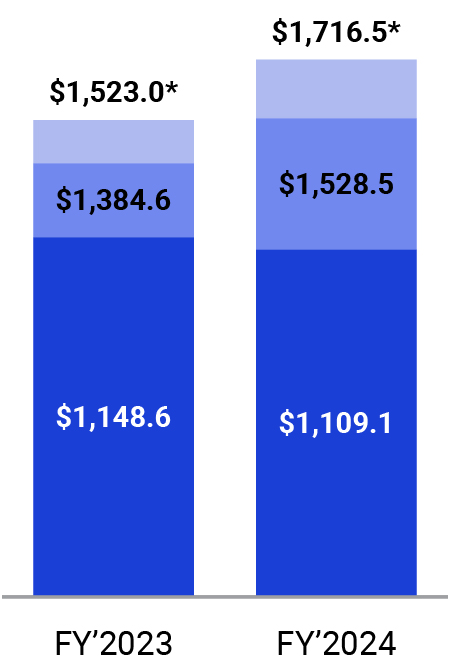 https://cdn.kscope.io/be4de86281e45bc1fe521d50c83c80fe-03 438364-1_bar_2024 Financial Highlights_net income_op income_ebitda.jpg