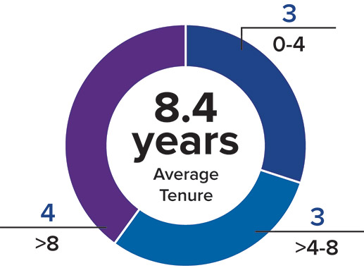 [MISSING IMAGE: pc_tenure-pn.jpg]