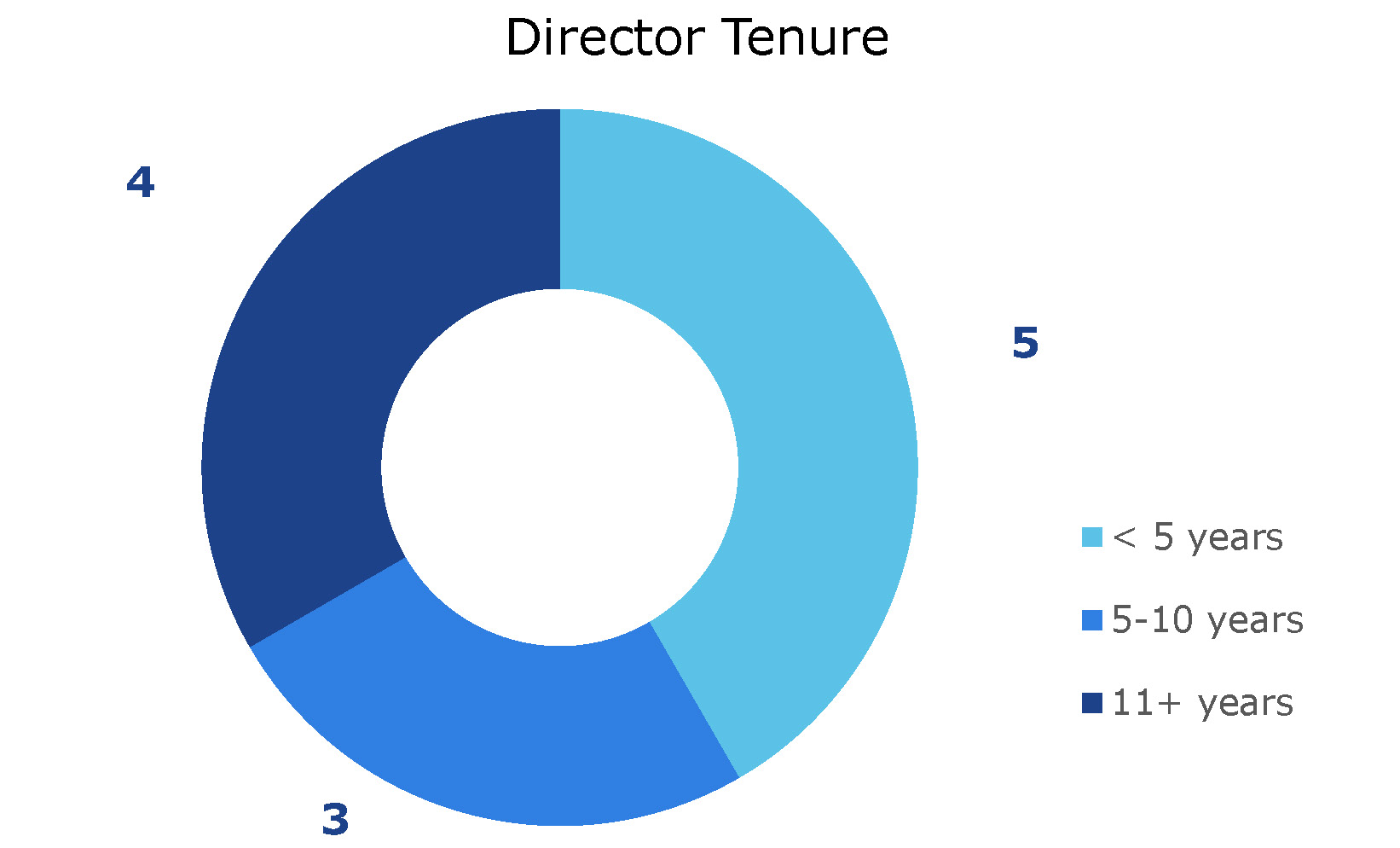 https://cdn.kscope.io/c0b011aba5c69aa882210847ffb6a95c-Board Tenure Chart_Page_1.jpg