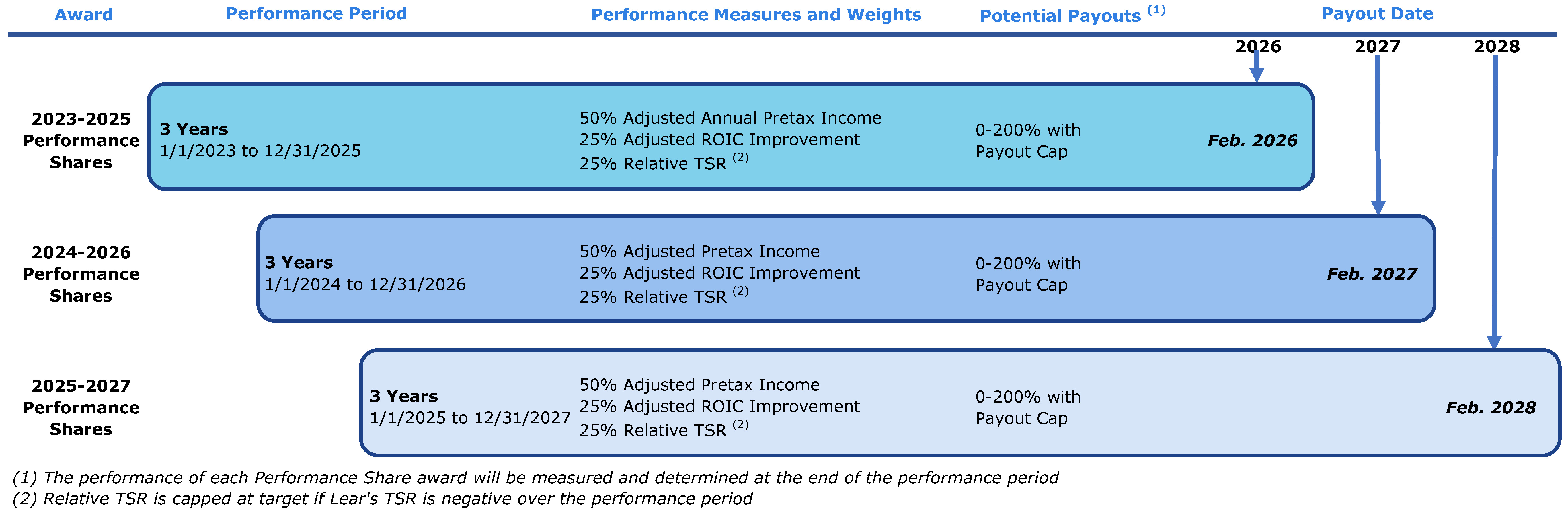 https://cdn.kscope.io/c0b011aba5c69aa882210847ffb6a95c-Summary of Outstanding Awards Chart.jpg