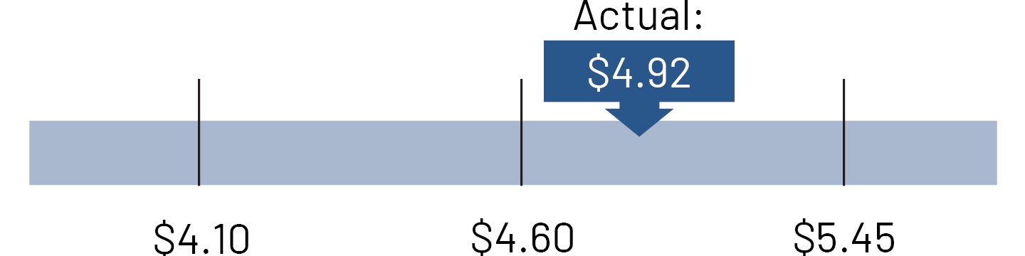 https://cdn.kscope.io/c18cef92d998f969589321f84a64026a-02_PNR_performance measures_adjusted EPS.jpg