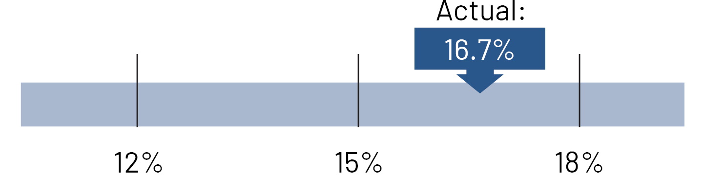 https://cdn.kscope.io/c18cef92d998f969589321f84a64026a-02_PNR_performance measures_ROIC.jpg