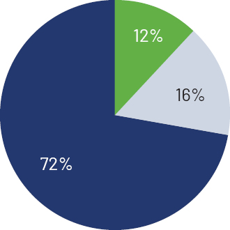 https://cdn.kscope.io/c18cef92d998f969589321f84a64026a-03_PNR_CHARTS_PAYMIX_CEO.jpg