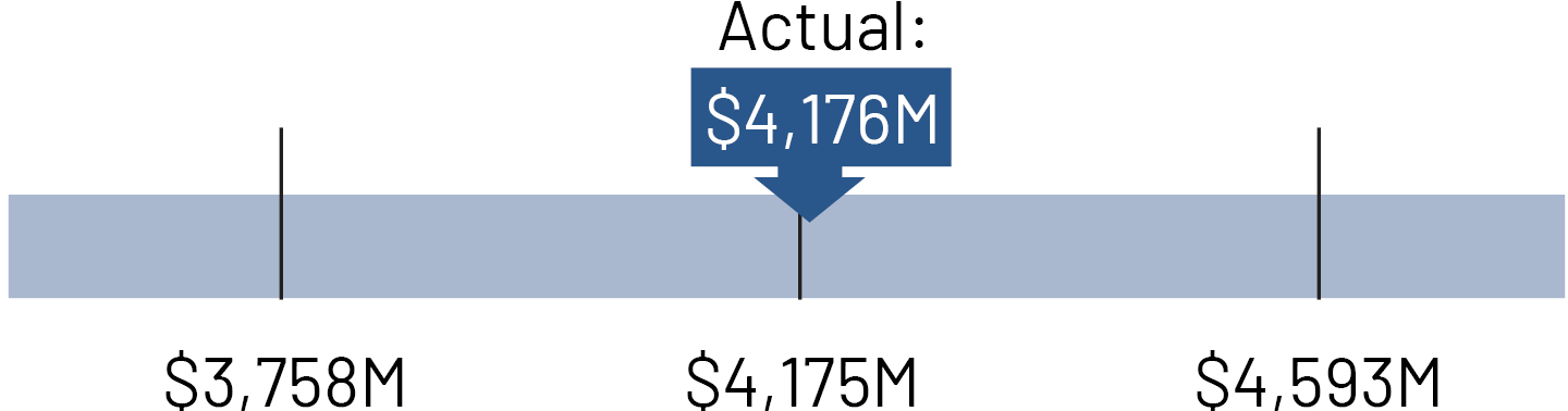 https://cdn.kscope.io/c18cef92d998f969589321f84a64026a-02_PNR_company-wide_revenue.jpg