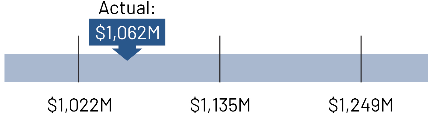 https://cdn.kscope.io/c18cef92d998f969589321f84a64026a-02_PNR__water_revenue.jpg