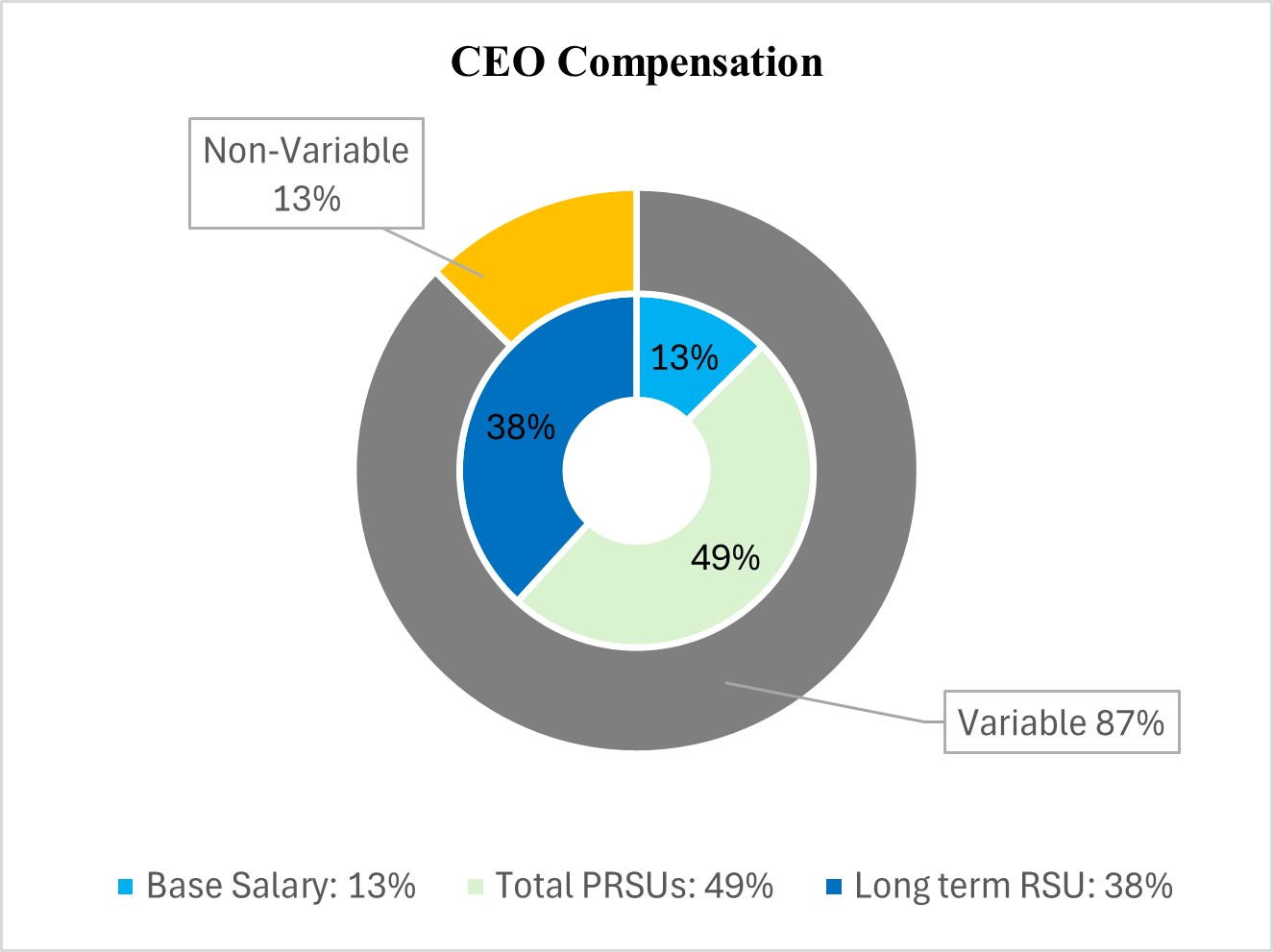 https://cdn.kscope.io/c2fc3cbdbd039cc690c51113d37c4dd3-CEO Compensation Target.jpg