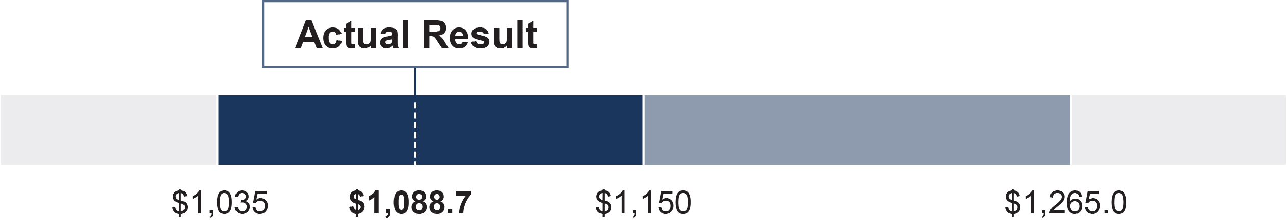 https://cdn.kscope.io/c3f9994b981d8cb7b3fa9d98aa4315ad-03_PBH_ThresholdChart_AIP net_Sales.jpg