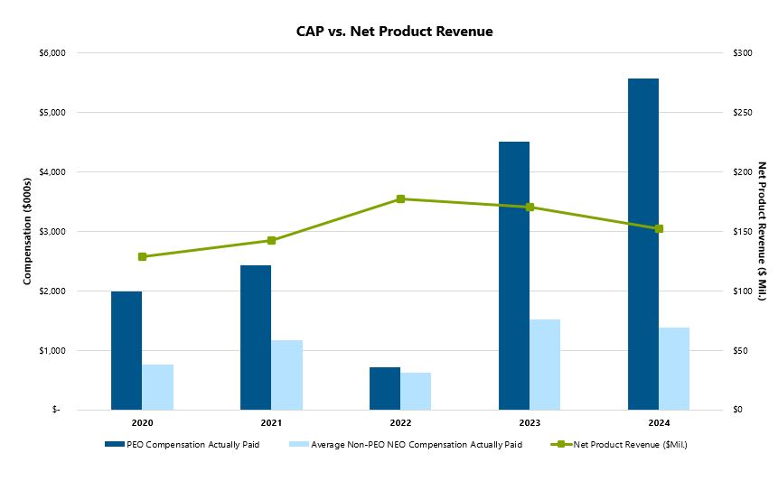 https://cdn.kscope.io/c84deb98c39f79ed7c42f99bdbd08b6f-CAP v Net Product Revenue updated.jpg