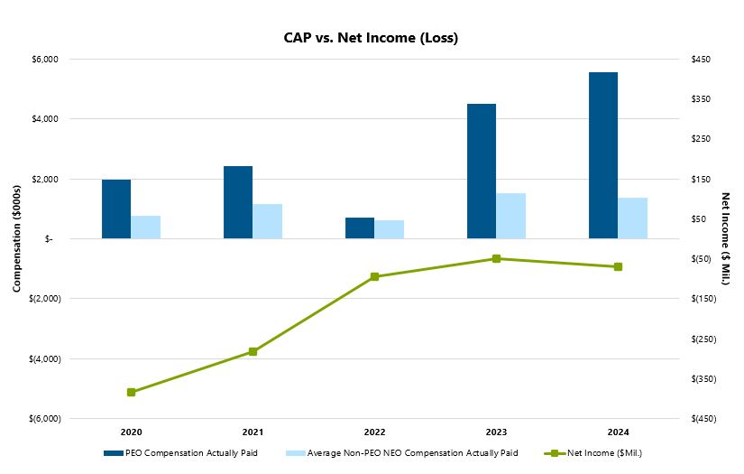 https://cdn.kscope.io/c84deb98c39f79ed7c42f99bdbd08b6f-CAP v Net Income loss updated.jpg