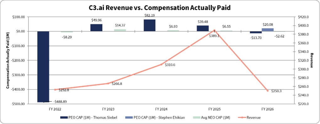 https://cdn.kscope.io/cd8d92cded2db464c6465cff2a7f3530-Compensation Actually Paid and Revenue.jpg