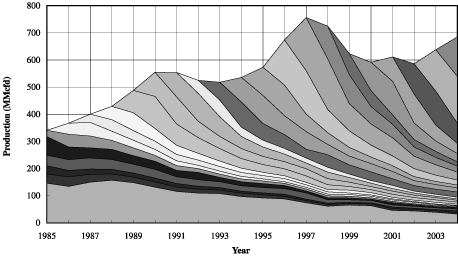 (GAS PRODUCTION CHART)