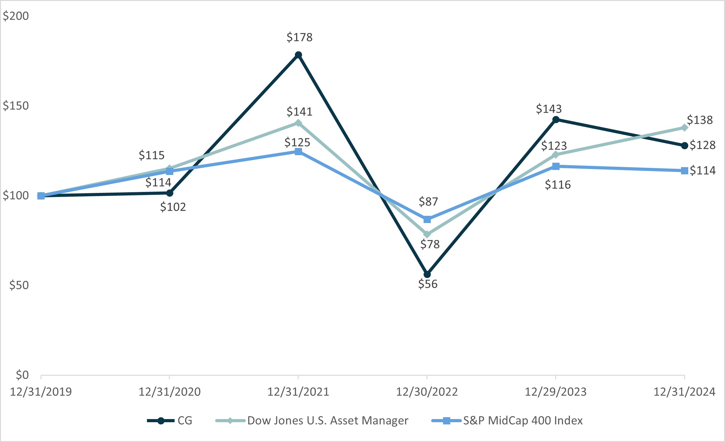 https://cdn.kscope.io/ce0dcbce35c722a1bfd2e87ff4272d95-2024 CG Stock Performance Graph.jpg