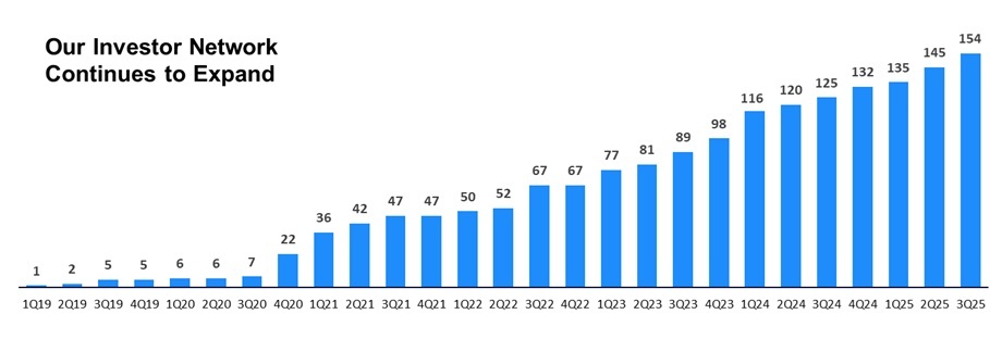 https://cdn.kscope.io/cead250a5c73ea9e10d79a64510ecfb1-Investor Network Bar Graph 3Q25.jpg