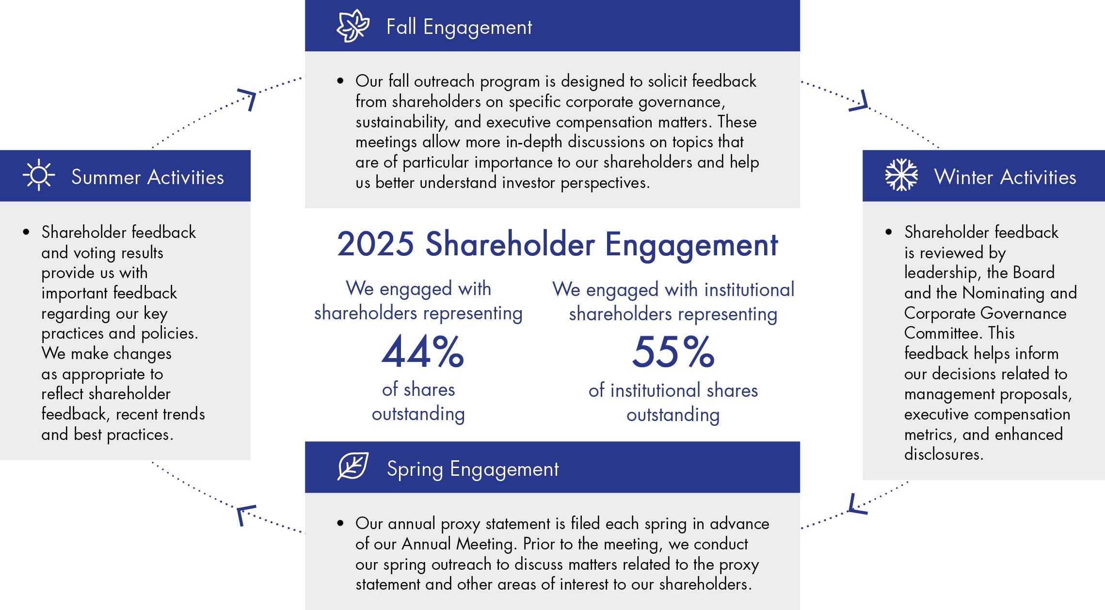 shareholder engagement (updated 2-25-26).jpg