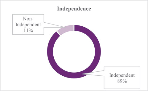 [MISSING IMAGE: pc_indpendence-4c.jpg]