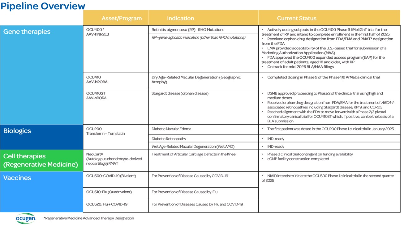 https://cdn.kscope.io/cef4b90bf97c93afac99408fff60d833-Ocugen Pipeline chart 2024.jpg