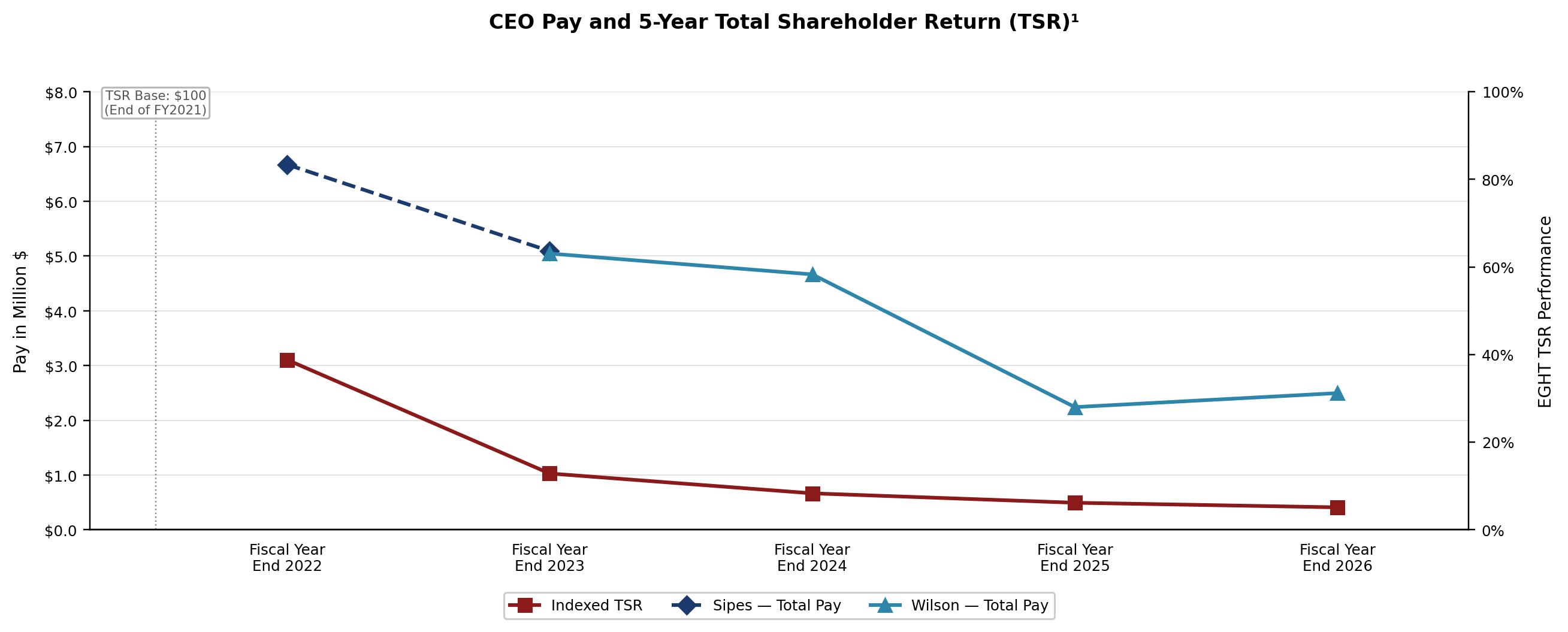 https://cdn.kscope.io/cf81c804836463df6755d59f7cc21a21-CEO_TSR_Chart_FY26.jpg