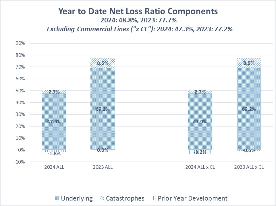 https://cdn.kscope.io/cfbe063b7dcc00579368acc0cc245ac6-YTD Loss and LAE graph 09-30-24 for Workiva.jpg
