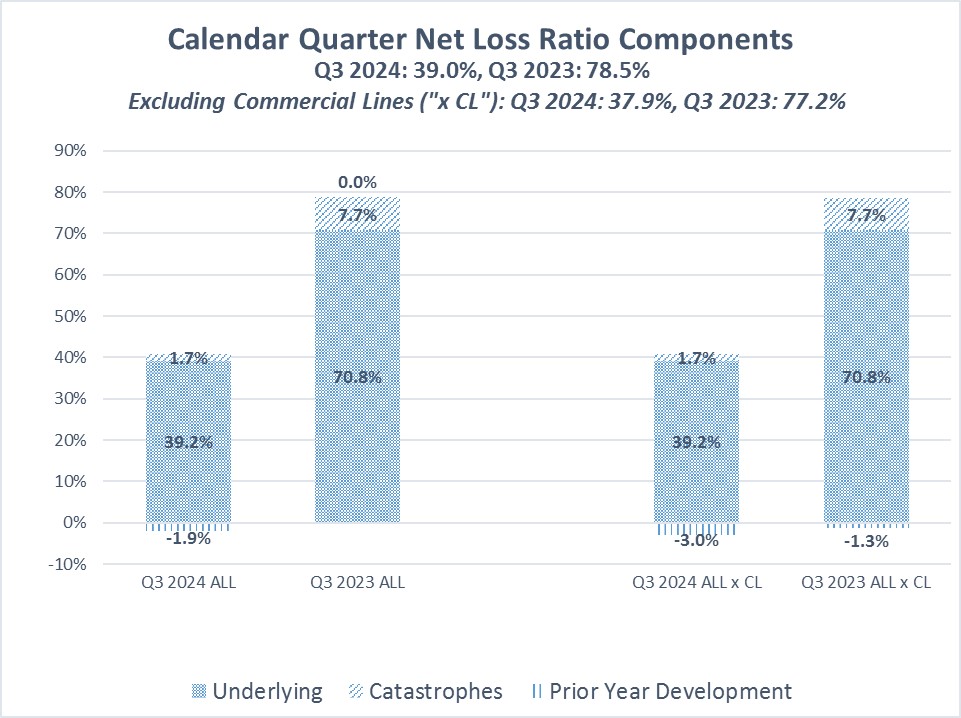 https://cdn.kscope.io/cfbe063b7dcc00579368acc0cc245ac6-QTD Loss and LAE graph 09-30-24 for Workiva.jpg