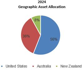 A pie chart of a number of countries/regions

AI-generated content may be incorrect.