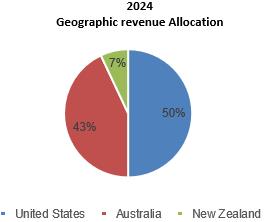 A pie chart with numbers and text

AI-generated content may be incorrect.