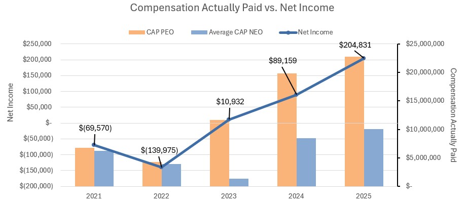 https://cdn.kscope.io/d1b8647901af4a637079edc199081513-Compensation Actually Paid vs Net Income.jpg