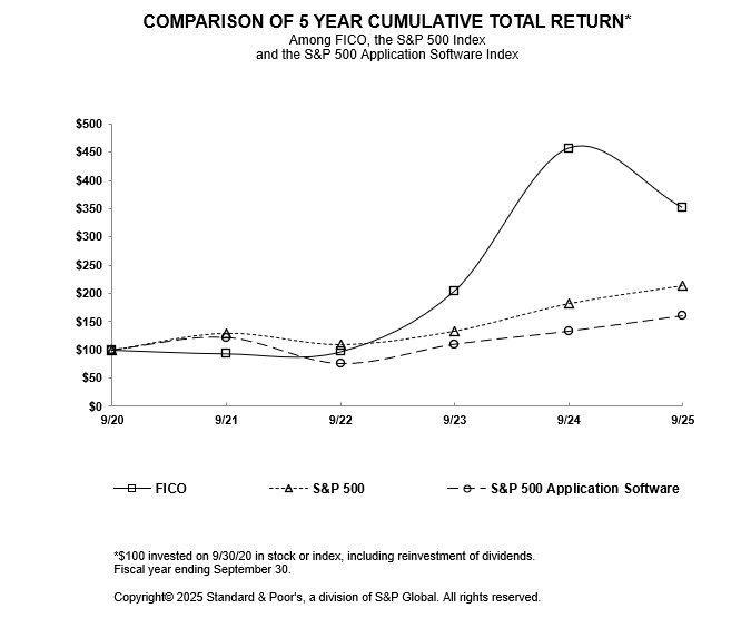 https://cdn.kscope.io/d2e3b98ab8fac32ff5bc32ddfff26206-FICO Stock Chart 09.30.25.jpg