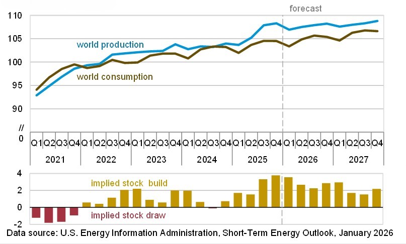 https://cdn.kscope.io/d31da81256b064451ae1ae95317f47b6-EIA World Production and Consumption Balance2.jpg